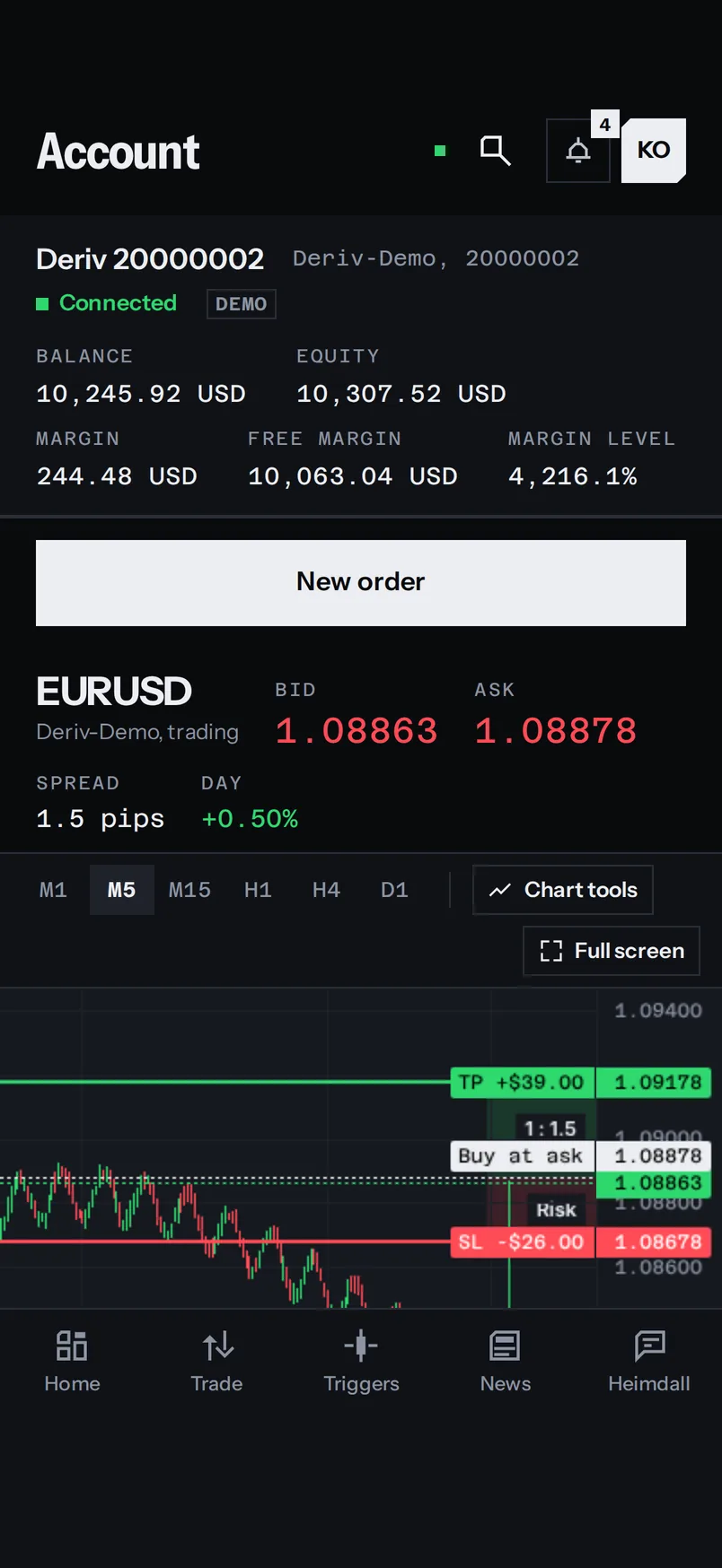A EURUSD chart with the trade's entry, stop loss and take profit drawn as lines